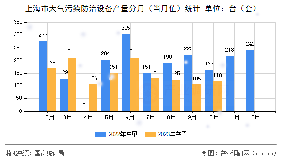 上海市大氣污染防治設(shè)備產(chǎn)量分月（當(dāng)月值）統(tǒng)計(jì)
