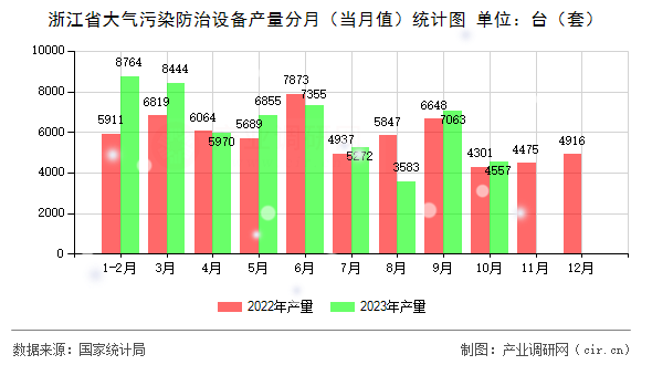 浙江省大氣污染防治設(shè)備產(chǎn)量分月（當(dāng)月值）統(tǒng)計(jì)圖