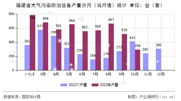 福建省大氣污染防治設(shè)備產(chǎn)量分月（當(dāng)月值）統(tǒng)計