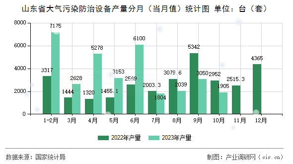 山東省大氣污染防治設(shè)備產(chǎn)量分月（當月值）統(tǒng)計圖