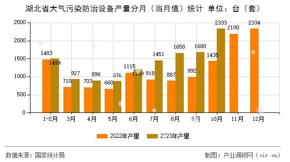 湖北省大氣污染防治設(shè)備產(chǎn)量分月（當(dāng)月值）統(tǒng)計