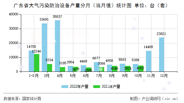 廣東省大氣污染防治設(shè)備產(chǎn)量分月（當(dāng)月值）統(tǒng)計圖