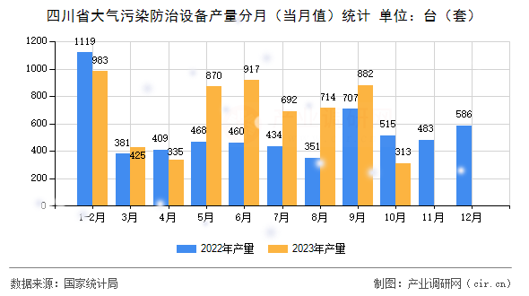 四川省大氣污染防治設(shè)備產(chǎn)量分月（當月值）統(tǒng)計