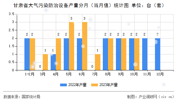 甘肅省大氣污染防治設(shè)備產(chǎn)量分月（當(dāng)月值）統(tǒng)計(jì)圖