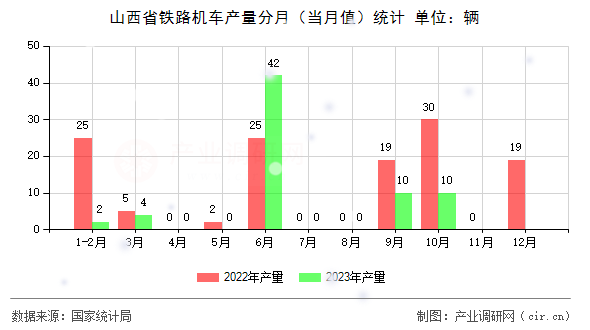 山西省鐵路機車產(chǎn)量分月（當月值）統(tǒng)計