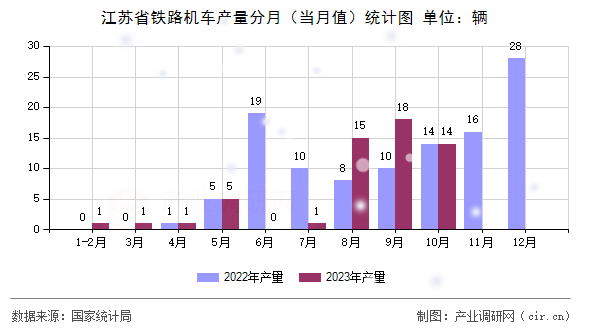江蘇省鐵路機(jī)車產(chǎn)量分月（當(dāng)月值）統(tǒng)計圖