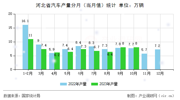 河北省汽車產(chǎn)量分月（當(dāng)月值）統(tǒng)計