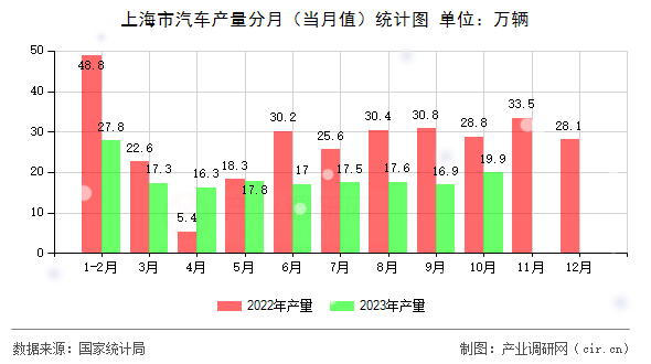 上海市汽車產(chǎn)量分月（當(dāng)月值）統(tǒng)計(jì)圖