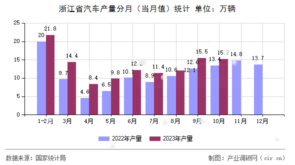 浙江省汽車產(chǎn)量分月（當(dāng)月值）統(tǒng)計
