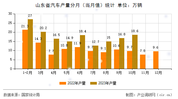 山東省汽車產(chǎn)量分月（當(dāng)月值）統(tǒng)計