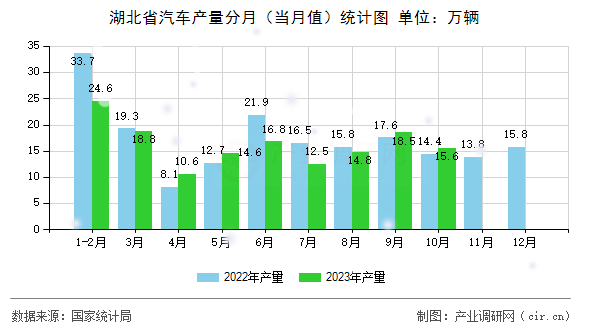 湖北省汽車產(chǎn)量分月（當(dāng)月值）統(tǒng)計圖