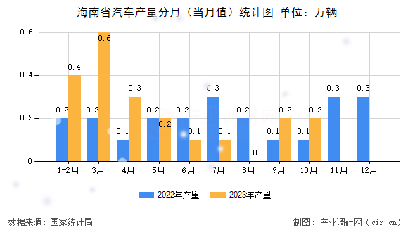 海南省汽車產(chǎn)量分月（當(dāng)月值）統(tǒng)計圖
