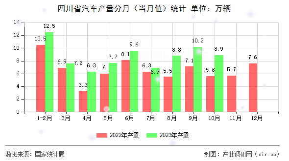 四川省汽車產(chǎn)量分月（當(dāng)月值）統(tǒng)計(jì)