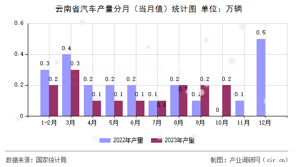 云南省汽車產(chǎn)量分月（當月值）統(tǒng)計圖