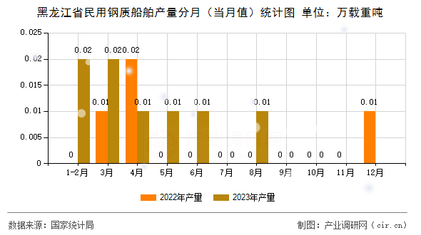 黑龍江省民用鋼質(zhì)船舶產(chǎn)量分月（當月值）統(tǒng)計圖