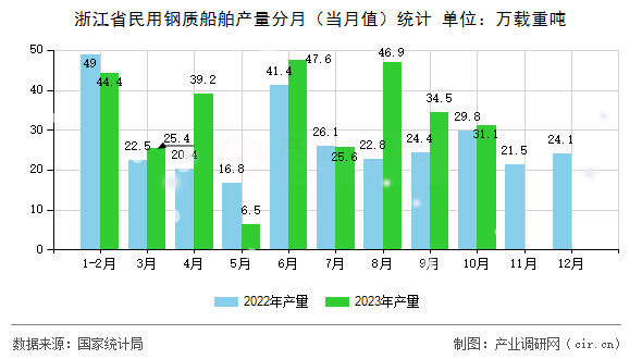 浙江省民用鋼質船舶產量分月（當月值）統(tǒng)計