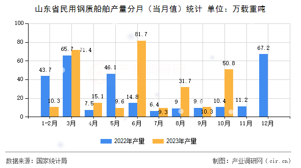 山東省民用鋼質(zhì)船舶產(chǎn)量分月（當(dāng)月值）統(tǒng)計(jì)