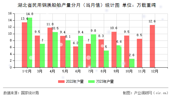湖北省民用鋼質(zhì)船舶產(chǎn)量分月（當月值）統(tǒng)計圖