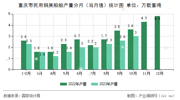 重慶市民用鋼質(zhì)船舶產(chǎn)量分月（當(dāng)月值）統(tǒng)計(jì)圖
