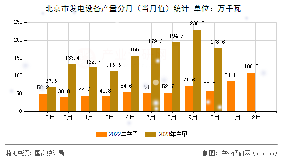 北京市發(fā)電設備產量分月（當月值）統計