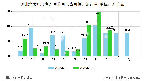 河北省發(fā)電設備產量分月（當月值）統(tǒng)計圖