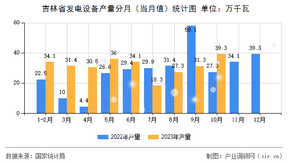 吉林省發(fā)電設(shè)備產(chǎn)量分月（當(dāng)月值）統(tǒng)計(jì)圖
