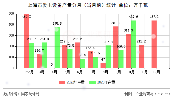 上海市發(fā)電設(shè)備產(chǎn)量分月（當(dāng)月值）統(tǒng)計(jì)
