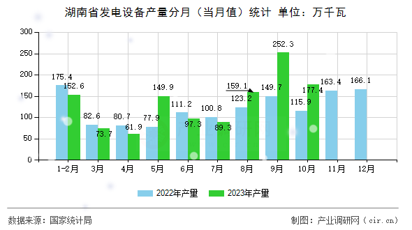 湖南省發(fā)電設備產(chǎn)量分月（當月值）統(tǒng)計