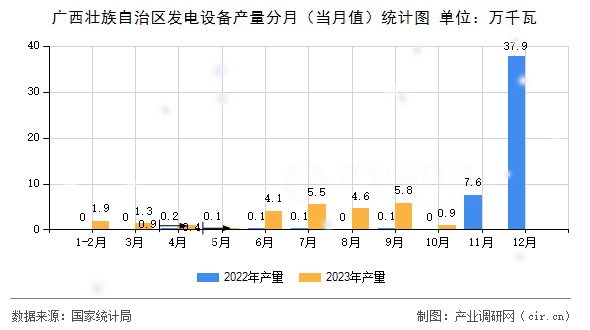 廣西壯族自治區(qū)發(fā)電設備產(chǎn)量分月（當月值）統(tǒng)計圖