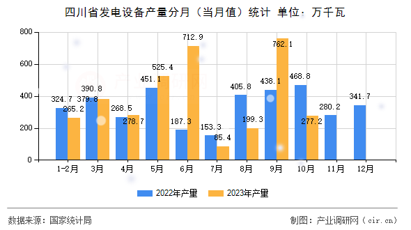 四川省發(fā)電設(shè)備產(chǎn)量分月（當(dāng)月值）統(tǒng)計(jì)