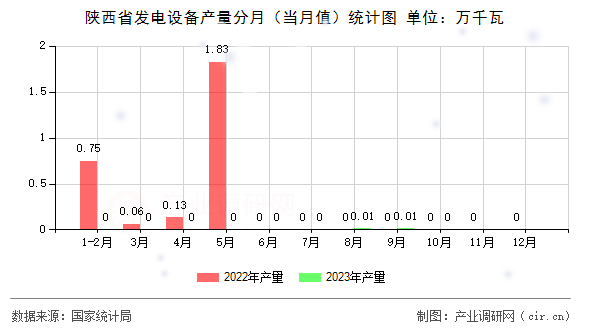 陜西省發(fā)電設(shè)備產(chǎn)量分月（當(dāng)月值）統(tǒng)計(jì)圖