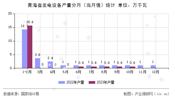 青海省發(fā)電設(shè)備產(chǎn)量分月（當(dāng)月值）統(tǒng)計(jì)