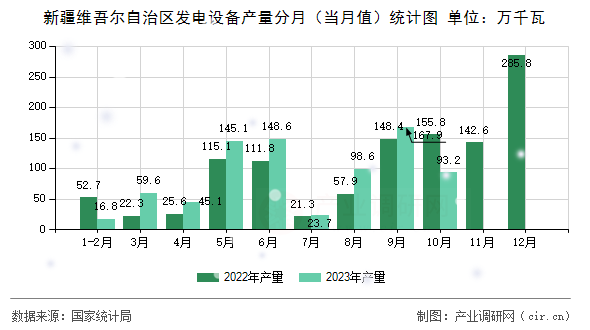 新疆維吾爾自治區(qū)發(fā)電設(shè)備產(chǎn)量分月（當(dāng)月值）統(tǒng)計(jì)圖
