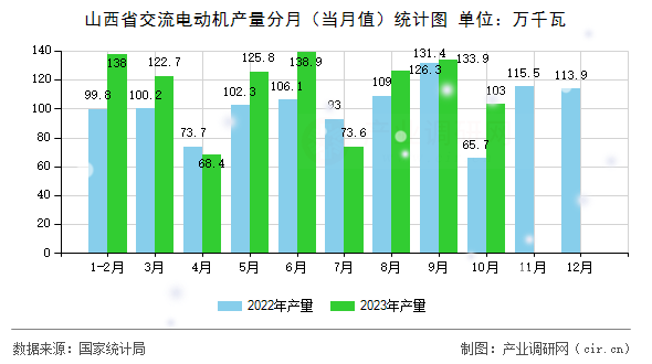 山西省交流電動機產(chǎn)量分月（當(dāng)月值）統(tǒng)計圖