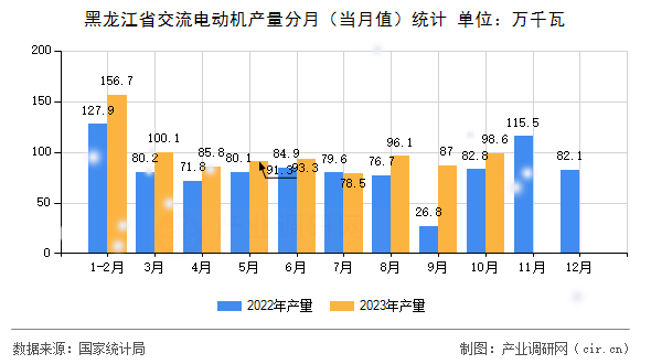 黑龍江省交流電動(dòng)機(jī)產(chǎn)量分月（當(dāng)月值）統(tǒng)計(jì)