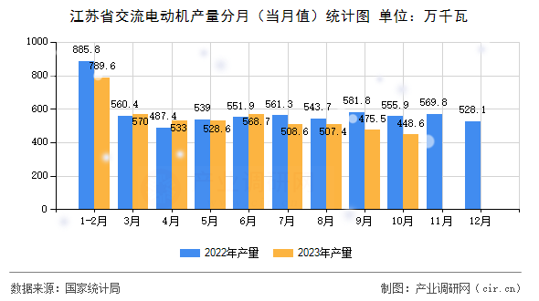 江蘇省交流電動機(jī)產(chǎn)量分月（當(dāng)月值）統(tǒng)計圖
