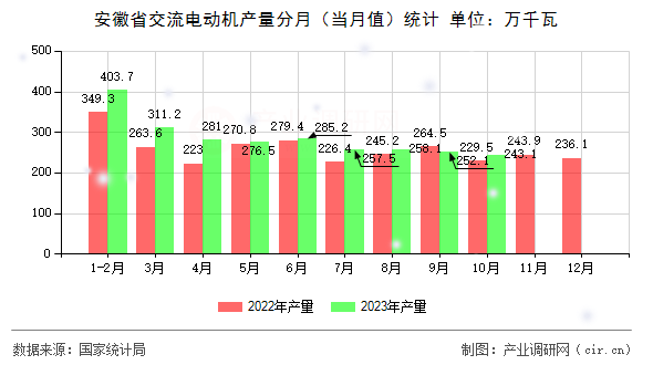安徽省交流電動機產量分月（當月值）統計