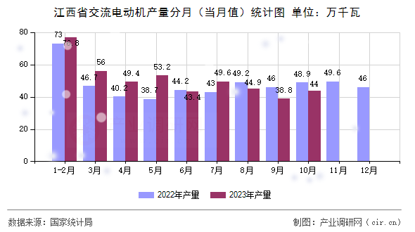 江西省交流電動機產(chǎn)量分月（當月值）統(tǒng)計圖