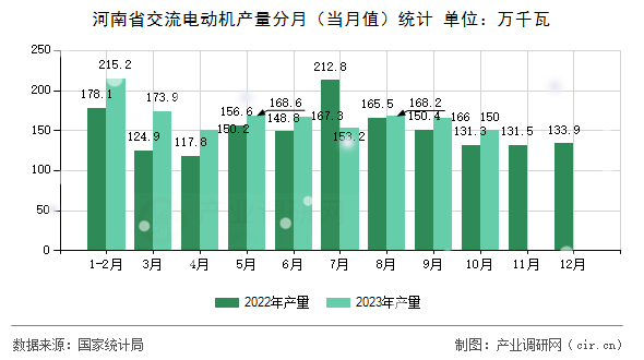 河南省交流電動(dòng)機(jī)產(chǎn)量分月（當(dāng)月值）統(tǒng)計(jì)