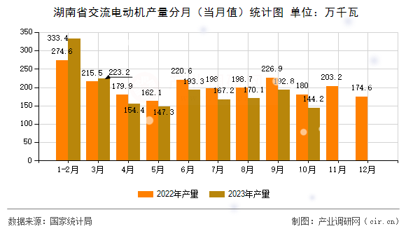 湖南省交流電動機產(chǎn)量分月（當(dāng)月值）統(tǒng)計圖