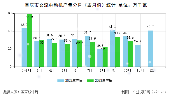 重慶市交流電動(dòng)機(jī)產(chǎn)量分月（當(dāng)月值）統(tǒng)計(jì)
