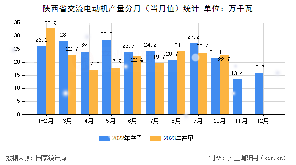 陜西省交流電動機(jī)產(chǎn)量分月（當(dāng)月值）統(tǒng)計