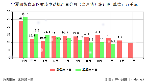 寧夏回族自治區(qū)交流電動機產(chǎn)量分月（當月值）統(tǒng)計圖