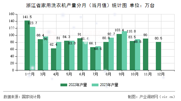 浙江省家用洗衣機產(chǎn)量分月（當(dāng)月值）統(tǒng)計圖