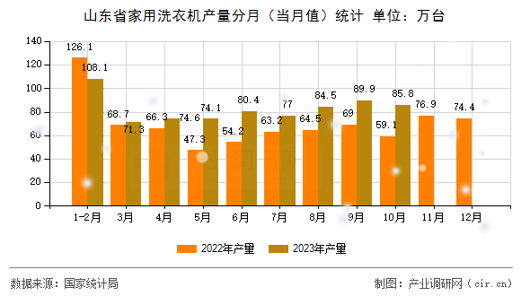 山東省家用洗衣機產(chǎn)量分月（當(dāng)月值）統(tǒng)計