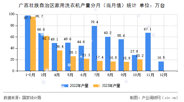 廣西壯族自治區(qū)家用洗衣機產(chǎn)量分月（當(dāng)月值）統(tǒng)計