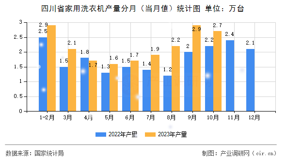 四川省家用洗衣機產(chǎn)量分月（當月值）統(tǒng)計圖