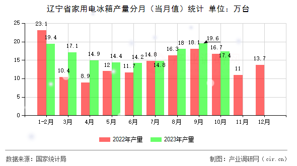 遼寧省家用電冰箱產(chǎn)量分月（當(dāng)月值）統(tǒng)計(jì)