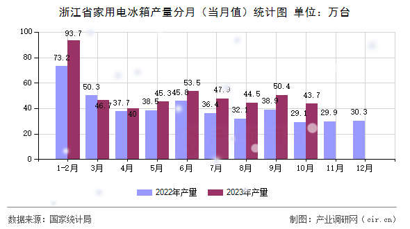 浙江省家用電冰箱產(chǎn)量分月（當(dāng)月值）統(tǒng)計圖