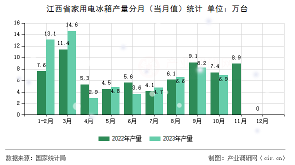 江西省家用電冰箱產(chǎn)量分月（當(dāng)月值）統(tǒng)計(jì)
